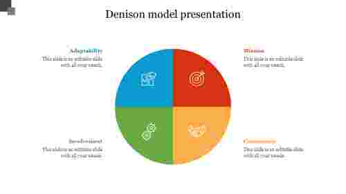 Denison model presentation